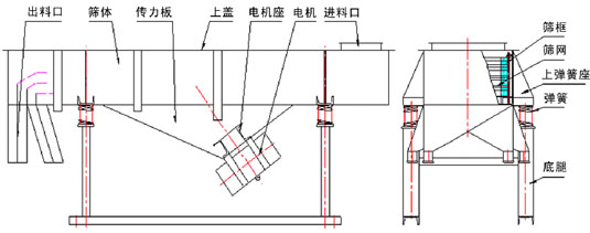 直線振動(dòng)篩內(nèi)部結(jié)構(gòu)：出料口，篩體，傳力板，上蓋，電機(jī)座，電機(jī)，進(jìn)料口，篩框，篩網(wǎng)，上彈簧座，彈簧，底腿。