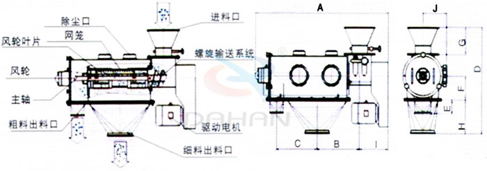 氣旋篩結(jié)構(gòu)：除塵口，網(wǎng)籠，風(fēng)輪，粗料出料口，細(xì)料出料口，驅(qū)動電機(jī)，主軸。