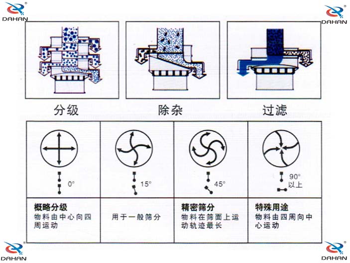 旋振篩結(jié)構(gòu)原理示意圖：概率分級，物料由中心向四周運動，精密篩分：物料在篩面上運動軌跡較長特殊用途：物料有四周向中心運動。