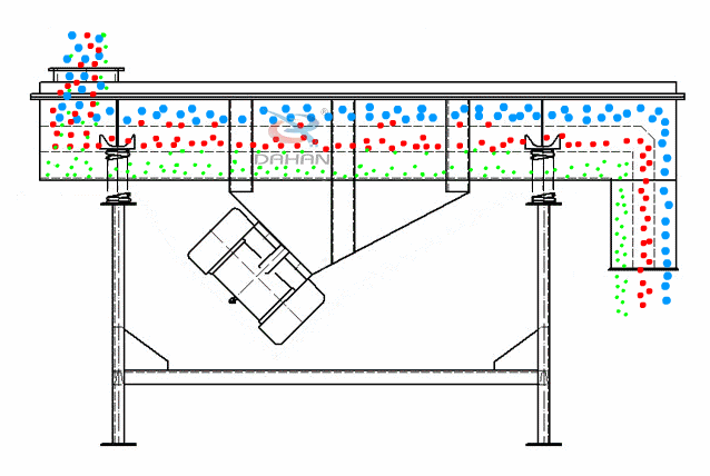 直線振動(dòng)篩為雙振動(dòng)電機(jī)驅(qū)動(dòng)。當(dāng)兩臺(tái)振動(dòng)電機(jī)做同步、反向旋轉(zhuǎn)時(shí)，其偏心塊所產(chǎn)生的激振力在平行于電機(jī)軸線的方向相互抵消，在垂直于電機(jī)軸的方向疊為一合力，因此篩機(jī)的運(yùn)動(dòng)軌跡為一直線。
