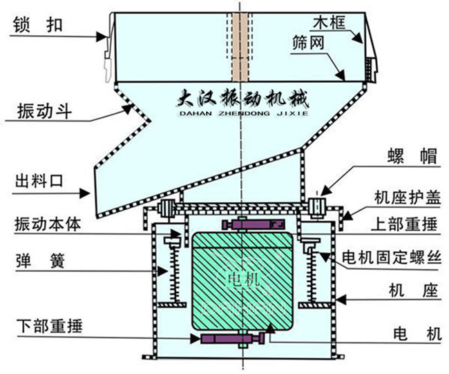 過濾篩結構：出料口，振動本體，彈簧，篩網，螺帽等。