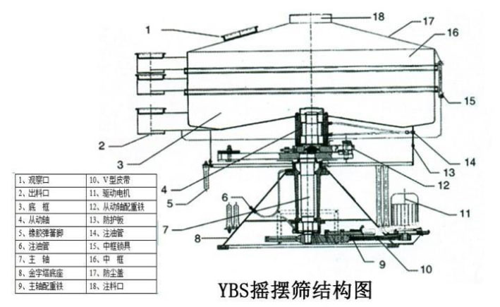 該產(chǎn)品的主要結(jié)構(gòu)有：篩網(wǎng)，電機(jī)，進(jìn)料口，啟動(dòng)裝置等