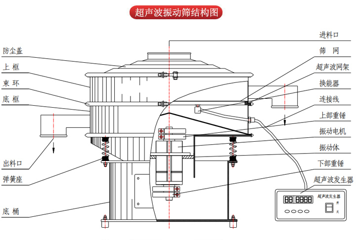 超聲波振動(dòng)篩由進(jìn)料口，篩網(wǎng)，防塵蓋，網(wǎng)架，出料口束環(huán)，加重塊，彈簧，機(jī)座，振動(dòng)電機(jī)，下部重錘等部件組成。