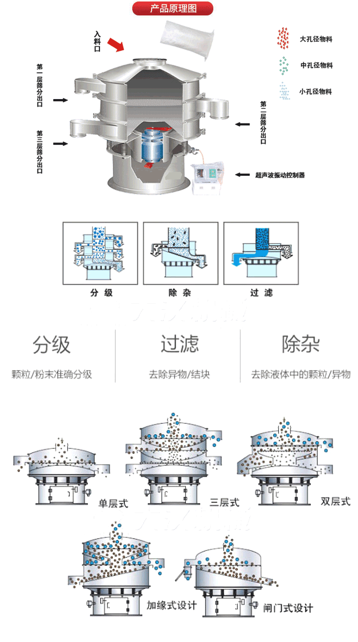 超聲波振動(dòng)篩工作原理:將220V、50Hz或110V、60Hz電能輸入超聲波電源通過(guò)超聲波換能器轉(zhuǎn)化為18KHz的高頻電能,該系統(tǒng)在傳統(tǒng)的振動(dòng)篩基礎(chǔ)上在篩網(wǎng)上引入一個(gè)低振幅、高頻率的超聲振動(dòng)波（機(jī)械波），以改善超微細(xì)分體的篩分性能。從而解決了強(qiáng)吸附性、易團(tuán)聚、高靜電、高精細(xì)、高密度、輕比重等篩分難題。