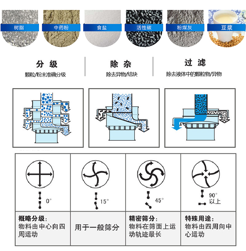 振蕩篩適用范圍：顆粒，粉末，粘液等物料的篩分
