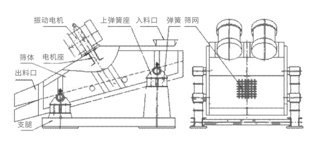 礦用振動篩主要由激振器、篩體、篩網(wǎng)、減振裝置及座架等組成