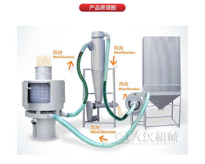 氣流篩是通過將負(fù)壓氣流將物料于空氣混合后，進(jìn)入篩機(jī)風(fēng)輪中間，通過風(fēng)輪葉片施加足夠的離心力，向桶狀的篩網(wǎng)噴射過網(wǎng)，經(jīng)過蝸殼收集，不能過網(wǎng)的物料由自動排渣口排出，從而實現(xiàn)物料的篩分目的。