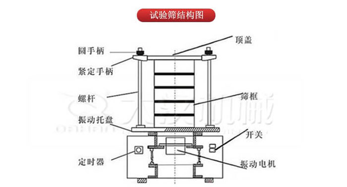 實驗篩結構：圓手柄，緊定手柄，螺桿，定時器，開關等結構