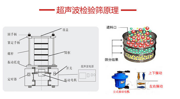 超聲波檢驗(yàn)篩結(jié)構(gòu)頂蓋，圓手柄，緊定手柄，螺桿，振動(dòng)托盤以及電機(jī)的運(yùn)作方式展示圖。