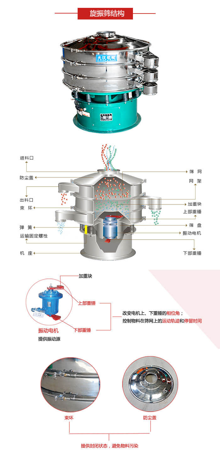 圓篩機結(jié)構(gòu)展示：進料口，出料口，篩網(wǎng)，網(wǎng)架，束環(huán)，彈簧，篩盤等