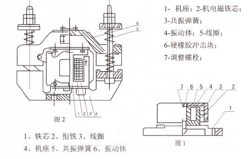 CZ電磁倉(cāng)壁振動(dòng)器結(jié)構(gòu)主要：鐵芯，機(jī)座，線圈，共振彈簧，振動(dòng)體，調(diào)整螺栓等。