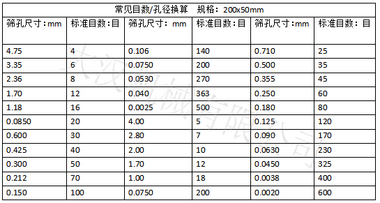 實(shí)驗(yàn)篩網(wǎng)目數(shù)對應(yīng)孔徑大?。汉Y孔尺寸：0.15-4.75 實(shí)驗(yàn)篩網(wǎng)標(biāo)準(zhǔn)