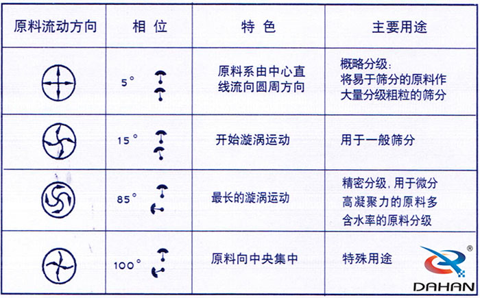 5度特色：原料系由中心直線流向圓周方向。15度開始漩渦運(yùn)動(dòng)85度做長的漩渦運(yùn)動(dòng)100度原料箱中央集中。