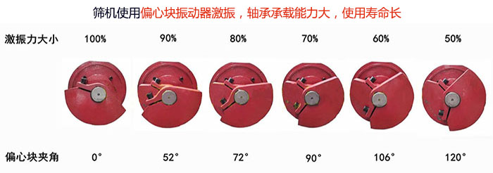 直線篩分機(jī)篩機(jī)使用偏心塊振動(dòng)器激振，軸承承載能力大，使用壽命長(zhǎng)