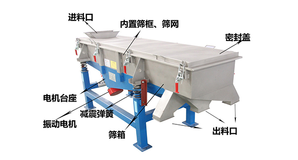 直線(xiàn)外部結(jié)構(gòu)篩箱，密封蓋，出料口，進(jìn)料口，電機(jī)臺(tái)座等。