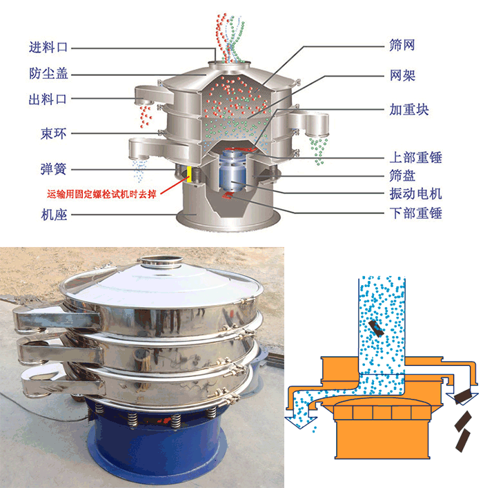 顆粒振動(dòng)篩結(jié)構(gòu)：進(jìn)料口，篩網(wǎng)，網(wǎng)架，防塵蓋，出料口，束環(huán)，加重塊，上部重塊。