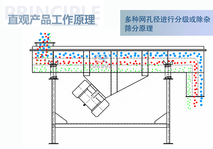 直觀方形振動(dòng)篩工作原理：多種網(wǎng)孔徑進(jìn)行分級(jí)或除雜篩分原理。