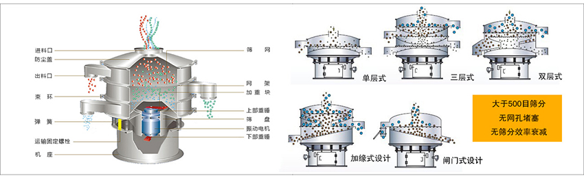 化工振動(dòng)篩主要由：進(jìn)料口，篩網(wǎng)，出料口，防塵蓋，網(wǎng)架，加重塊，上部重錘，篩盤，下部重錘，振動(dòng)電機(jī)，彈簧，機(jī)座，運(yùn)輸固定螺栓等部件組成。