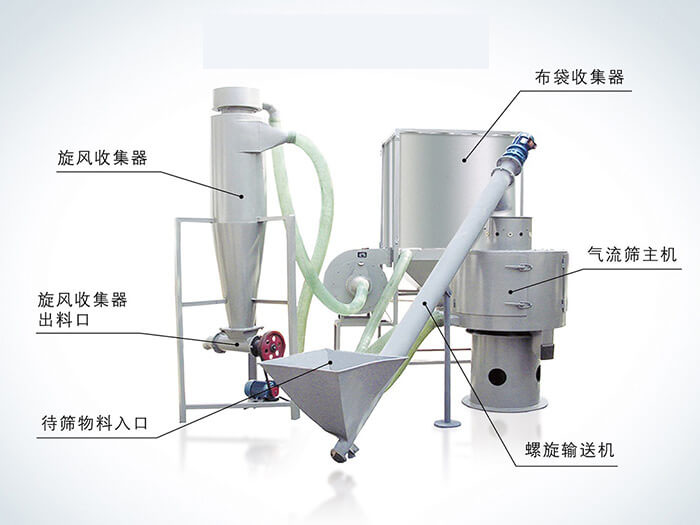 氣流篩配套設(shè)備：旋風(fēng)收集器，布袋收集器，旋風(fēng)收集器出料口，氣流篩主機(jī)，待篩物料入口，螺旋輸送器。
