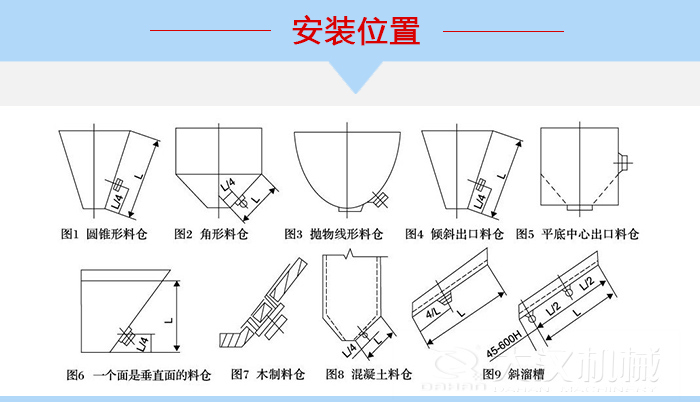 不同形狀的料倉(cāng)倉(cāng)壁振動(dòng)器安裝位置，圖1為圓錐形料倉(cāng)，圖2為角形料倉(cāng)，圖3拋物線形料倉(cāng)，圖4傾斜出口料倉(cāng)，圖5平底中心出口料倉(cāng)，圖6一個(gè)面是垂直面的料倉(cāng)，圖7木制料倉(cāng)，圖8混凝土料倉(cāng)，圖9斜溜槽。