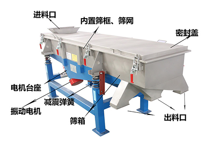 方形振動(dòng)篩由密封蓋，減振彈簧，振動(dòng)電機(jī)，出料口，內(nèi)置篩框等結(jié)構(gòu)。