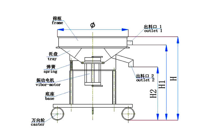 高頻篩結(jié)構(gòu)：托盤，彈簧，振動電機，底座，萬向輪，出料口等
