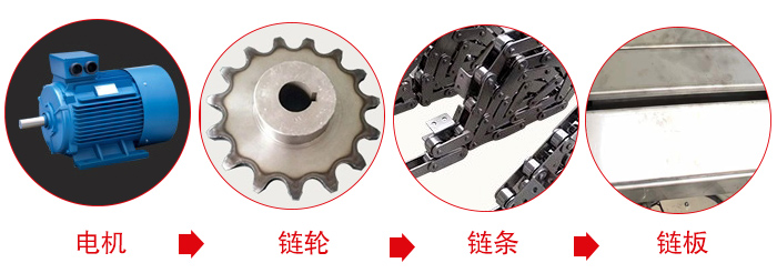 鏈板輸送機工作中所用到的主要部件：電機，鏈輪，鏈條，鏈板等部件的展示圖